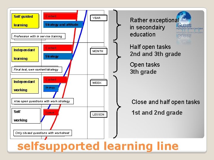 Self guided Content learning Strategy and attitude YEAR Profession with in service training Independant
