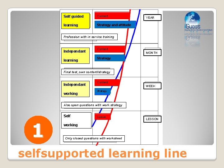 Self guided Content learning Strategy and attitude YEAR Profession with in service training Independant