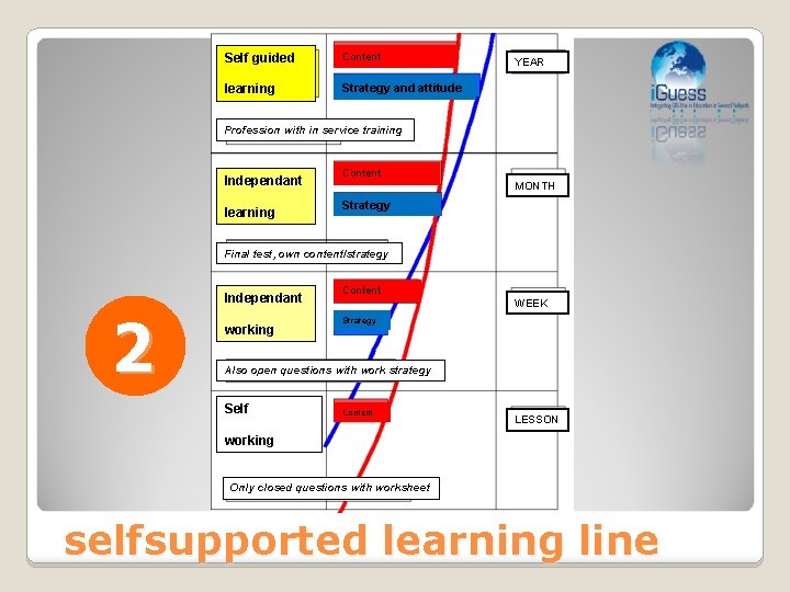 Self guided Content learning Strategy and attitude YEAR Profession with in service training Independant