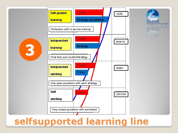 Self guided Content learning Strategy and attitude YEAR Profession with in service training 3