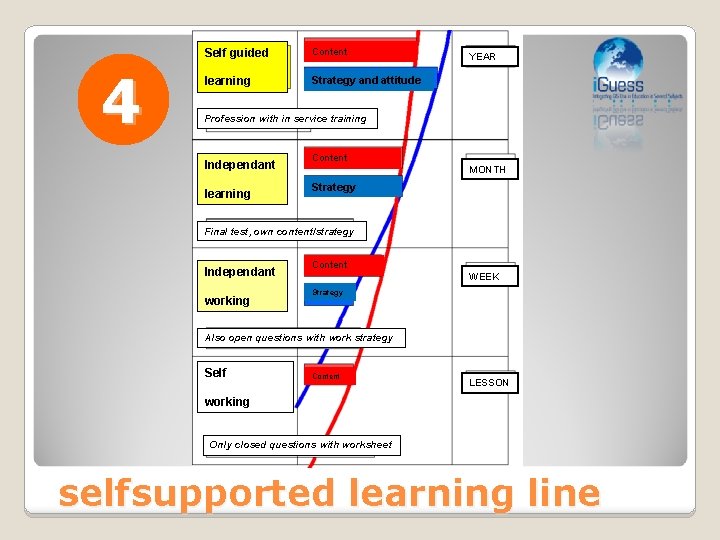 4 Self guided Content learning Strategy and attitude YEAR Profession with in service training