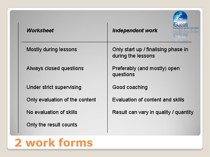 Worksheet Independent work Mostly during lessons Only start up / finalising phase in during