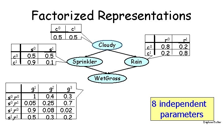 Factorized Representations c 0 c 1 s 0 0. 5 0. 9 c 0
