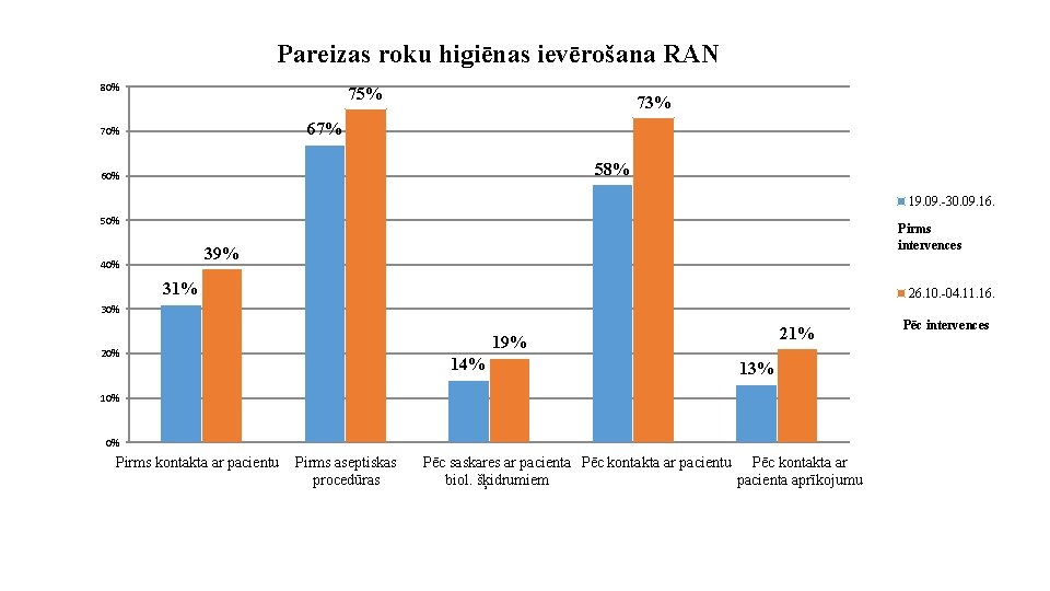 Pareizas roku higiēnas ievērošana RAN 80% 75% 73% 67% 70% 58% 60% 19. 09.