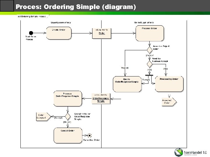 Proces: Ordering Simple (diagram) 
