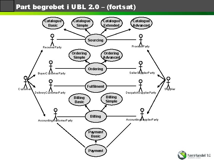 Part begrebet i UBL 2. 0 – (fortsat) Catalogue Basic Catalogue Simple Catalogue Extended