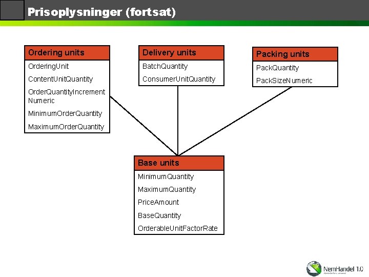 Prisoplysninger (fortsat) Ordering units Delivery units Packing units Ordering. Unit Batch. Quantity Pack. Quantity