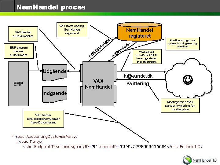 Nem. Handel proces VAX henter e-Dokumentet VAX laver opslag i Nem. Handel registeret 4