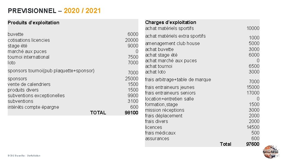 PREVISIONNEL – 2020 / 2021 Charges d’exploitation achat matériels sportifs Produits d’exploitation buvette cotisations