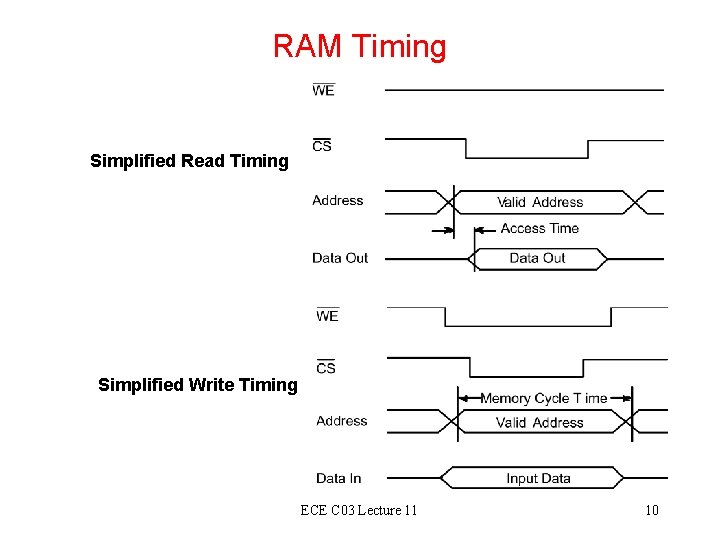 RAM Timing Simplified Read Timing Simplified Write Timing ECE C 03 Lecture 11 10