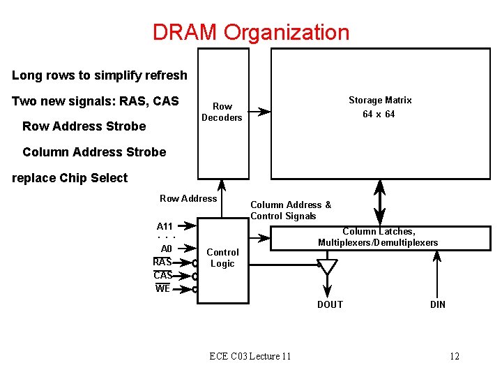 DRAM Organization Long rows to simplify refresh Two new signals: RAS, CAS Row Address