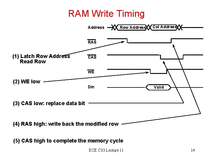 RAM Write Timing Address Row Address Col Address RAS (1) Latch Row Address Read