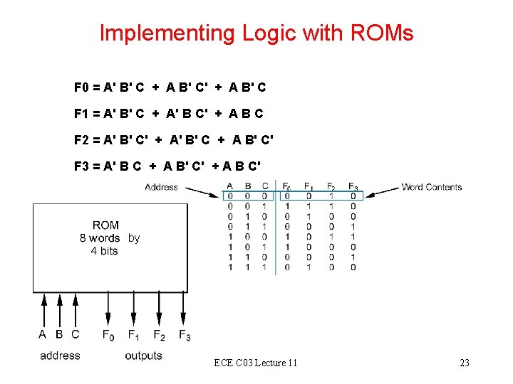 Implementing Logic with ROMs F 0 = A' B' C + A B' C'