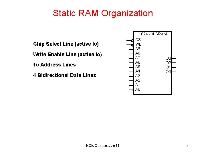 Static RAM Organization Chip Select Line (active lo) Write Enable Line (active lo) 10