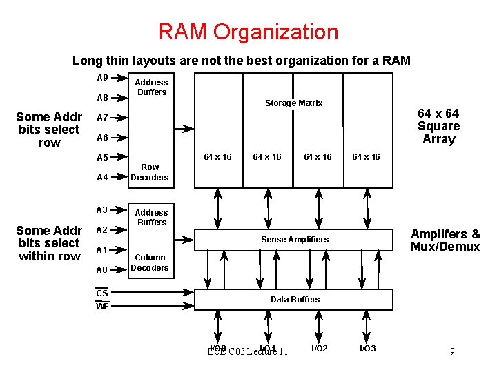 RAM Organization Long thin layouts are not the best organization for a RAM A