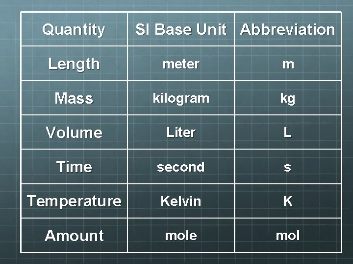 Quantity SI Base Unit Abbreviation Length meter m Mass kilogram kg Volume Liter L