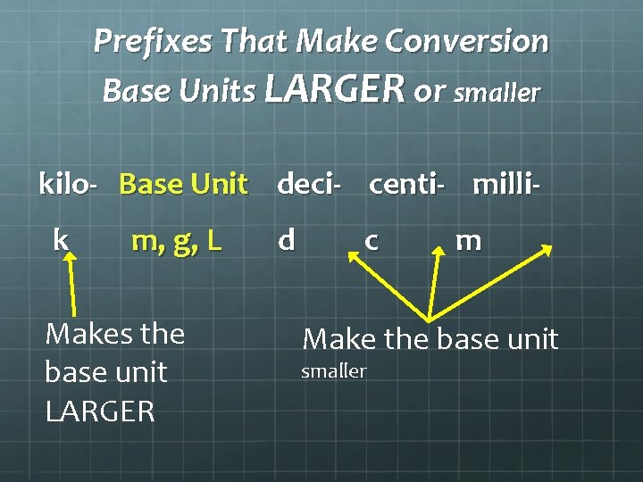 Prefixes That Make Conversion Base Units LARGER or smaller kilo- Base Unit deci- centi-