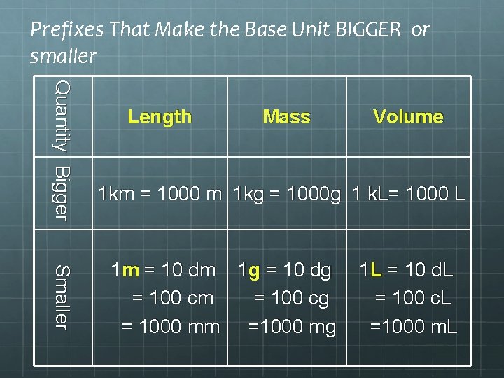 Prefixes That Make the Base Unit BIGGER or smaller Quantity Bigger Length Mass Volume