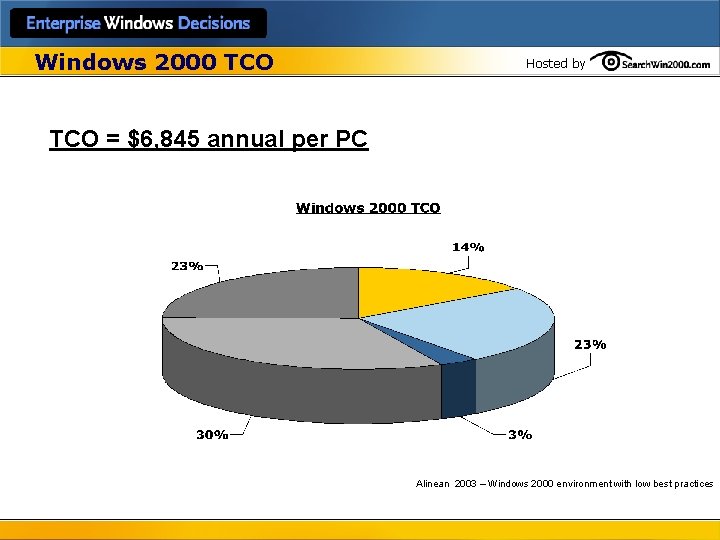 Windows 2000 TCO Hosted by TCO = $6, 845 annual per PC Alinean 2003