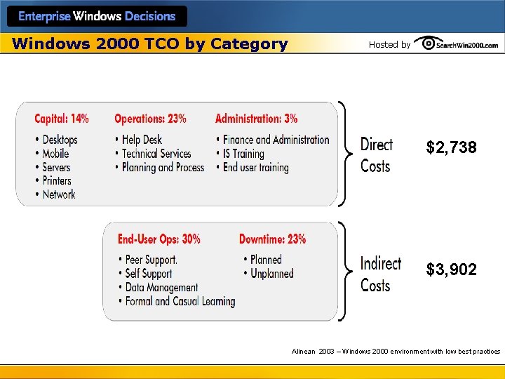 Windows 2000 TCO by Category Hosted by $2, 738 $3, 902 Alinean 2003 –