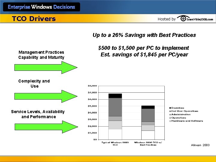 TCO Drivers Hosted by Up to a 26% Savings with Best Practices Management Practices