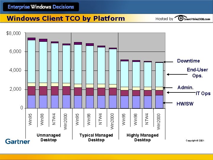 Windows Client TCO by Platform Hosted by $8, 000 6, 000 Downtime End-User Ops.