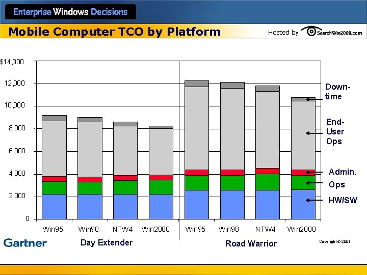 Mobile Computer TCO by Platform Hosted by $14, 000 12, 000 Downtime 10, 000