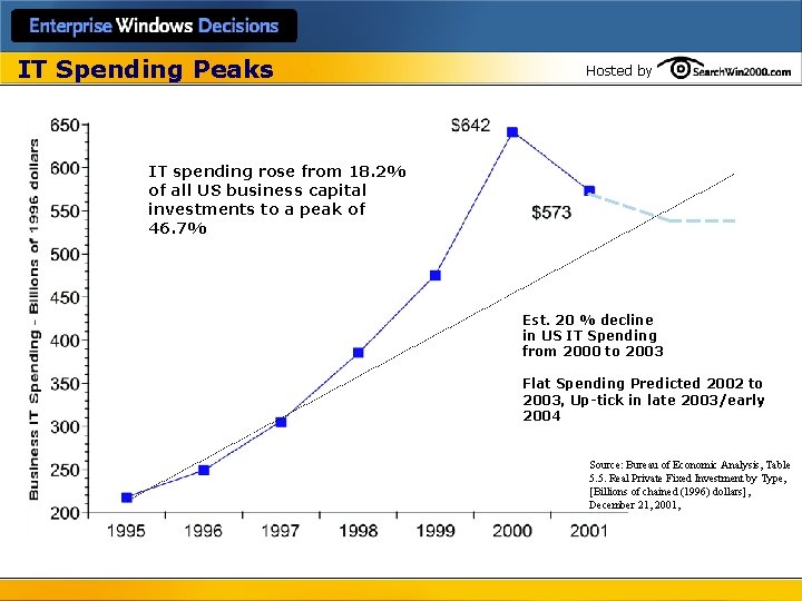 IT Spending Peaks Hosted by IT spending rose from 18. 2% of all US