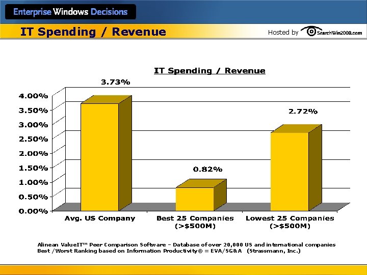 IT Spending / Revenue Hosted by Alinean Value. IT™ Peer Comparison Software – Database