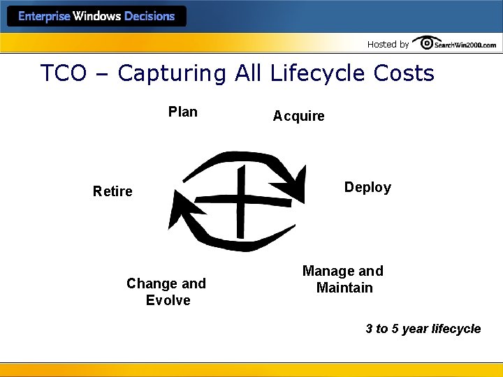 Hosted by TCO – Capturing All Lifecycle Costs Plan Retire Change and Evolve Acquire
