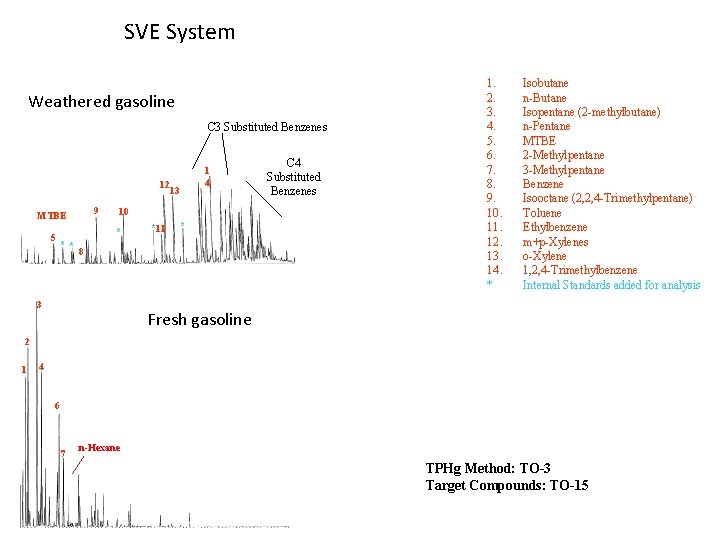 SVE System Weathered gasoline C 3 Substituted Benzenes 12 13 9 MTBE 5 10