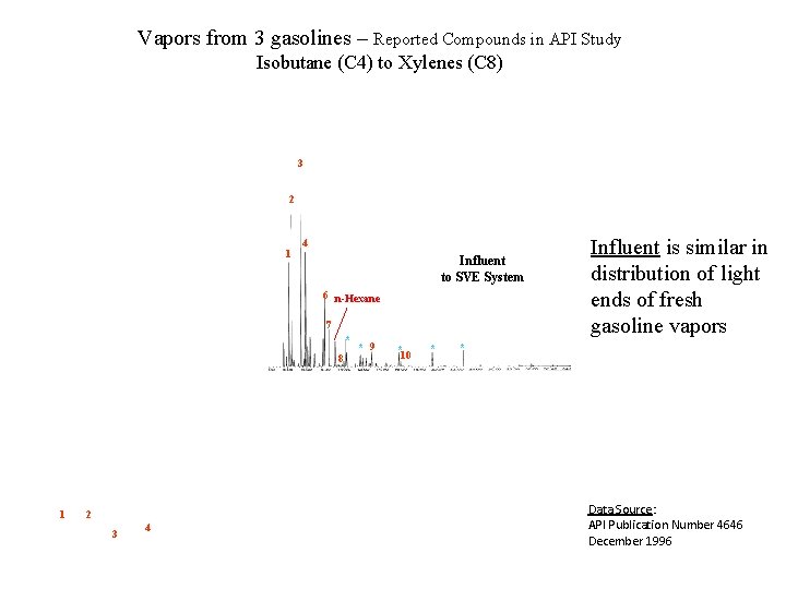 Vapors from 3 gasolines – Reported Compounds in API Study Isobutane (C 4) to