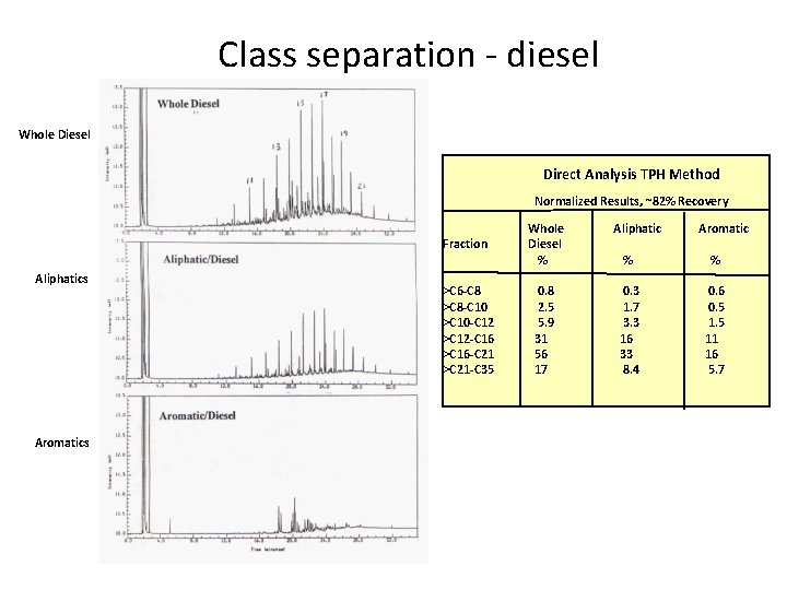 Class separation - diesel Whole Diesel Direct Analysis TPH Method Normalized Results, ~82% Recovery