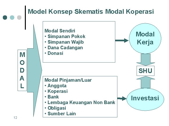 Model Konsep Skematis Modal Koperasi M O D A L 12 Modal Sendiri •