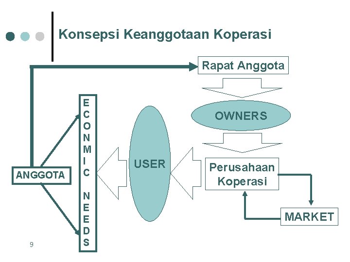 Konsepsi Keanggotaan Koperasi Rapat Anggota ANGGOTA 9 E C O N M I C