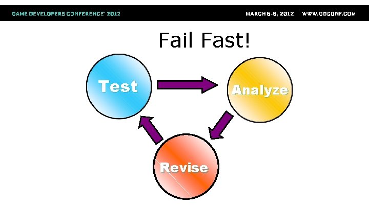 Fail Fast! Test Analyze Revise 