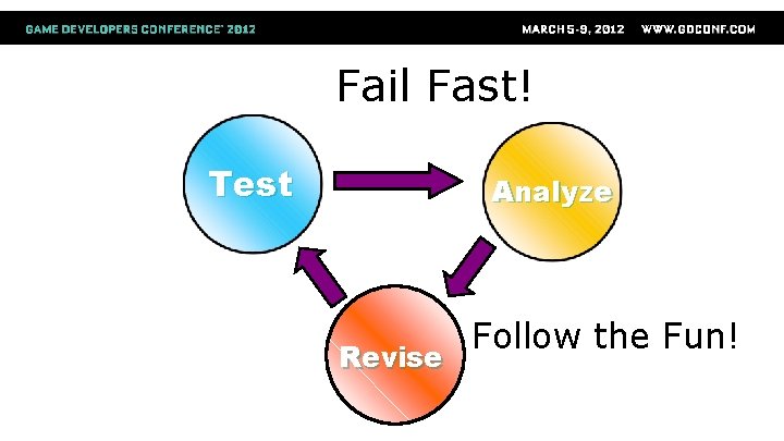 Fail Fast! Test Analyze Revise Follow the Fun! 
