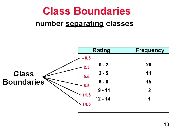 Class Boundaries number separating classes Rating Frequency - 0. 5 Class Boundaries 2. 5