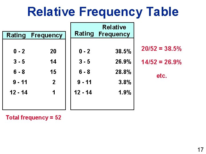 Relative Frequency Table Rating Frequency Relative Rating Frequency 0 -2 20 0 -2 38.