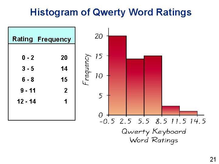 Histogram of Qwerty Word Ratings Rating Frequency 0 -2 20 3 -5 14 6