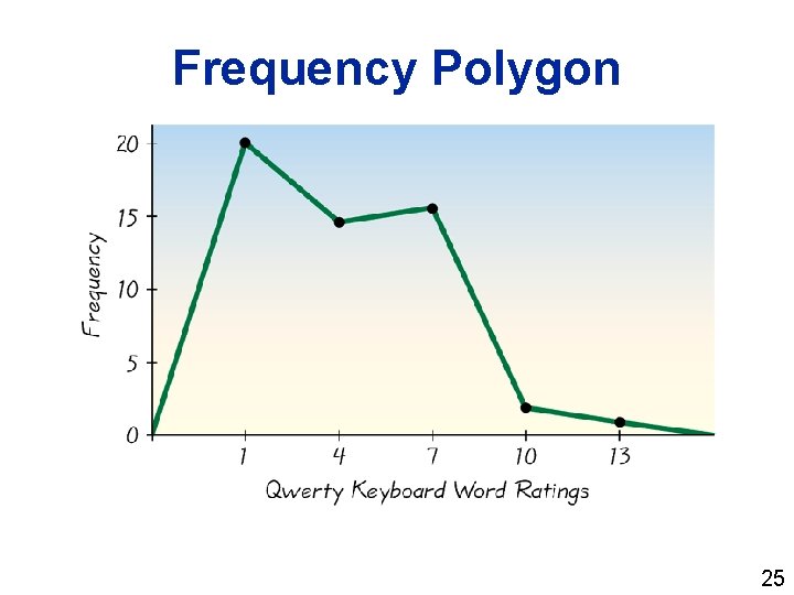 Frequency Polygon 25 