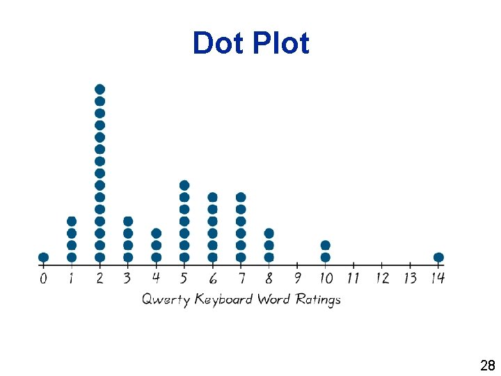 Dot Plot 28 