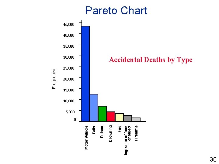 Pareto Chart 45, 000 40, 000 35, 000 Accidental Deaths by Type 25, 000