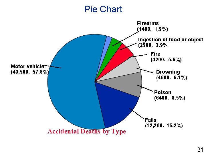 Pie Chart Firearms (1400. 1. 9%) Ingestion of food or object (2900. 3. 9%
