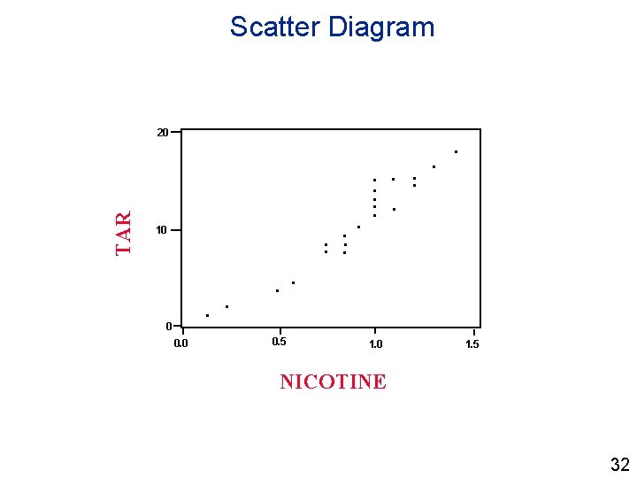 Scatter Diagram 20 TAR • 10 • • 0 0. 0 • • •