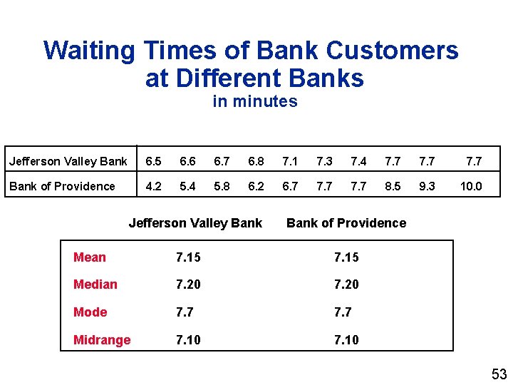 Waiting Times of Bank Customers at Different Banks in minutes Jefferson Valley Bank 6.