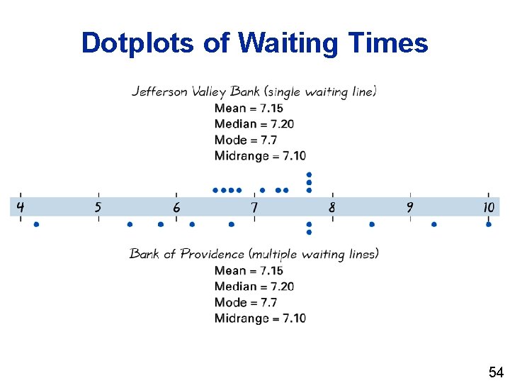 Dotplots of Waiting Times 54 