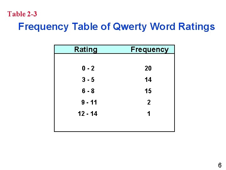 Table 2 -3 Frequency Table of Qwerty Word Ratings Rating Frequency 0 -2 20