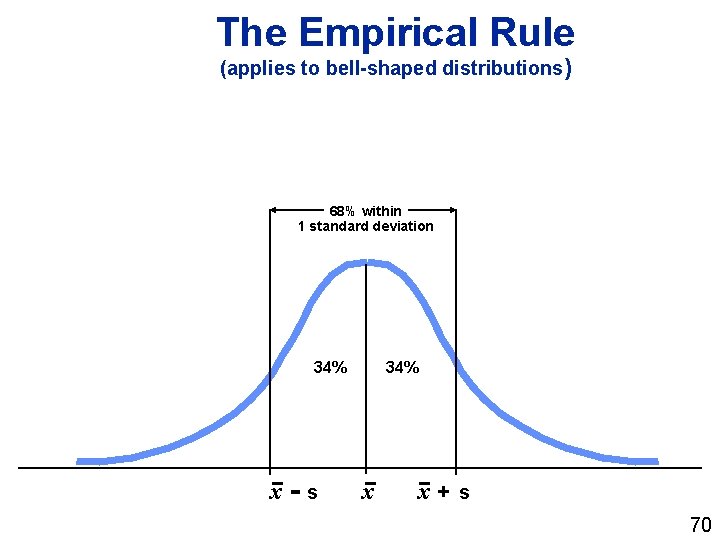 The Empirical Rule (applies to bell-shaped distributions) 68% within 1 standard deviation 34% x-s
