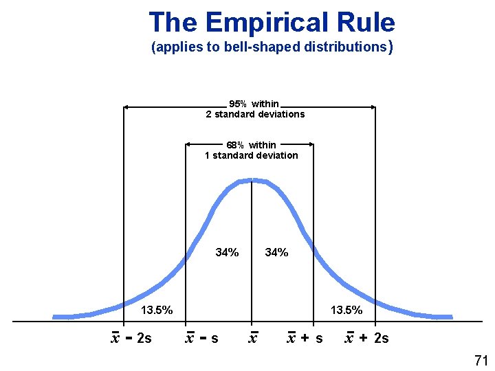 The Empirical Rule (applies to bell-shaped distributions) 95% within 2 standard deviations 68% within